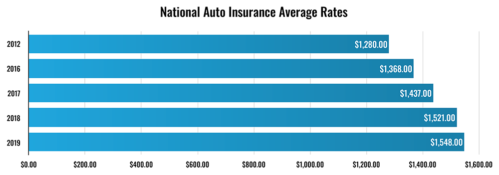 National Auto Insurance Average Rates