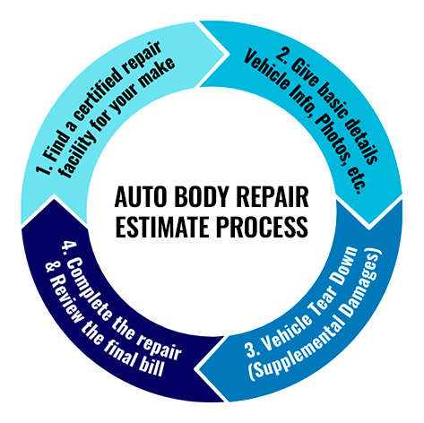 Auto Body Repair Estimate Process